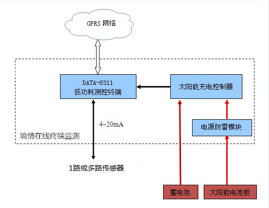 土壤溫濕度監測系統 HM-TS300